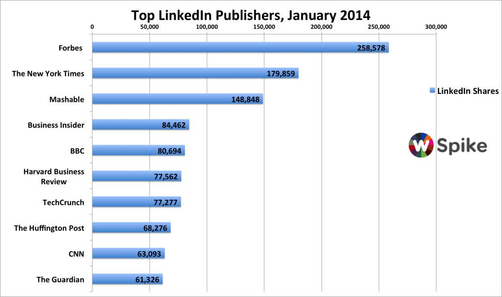 Top LinkedIn Publishers, January 2014