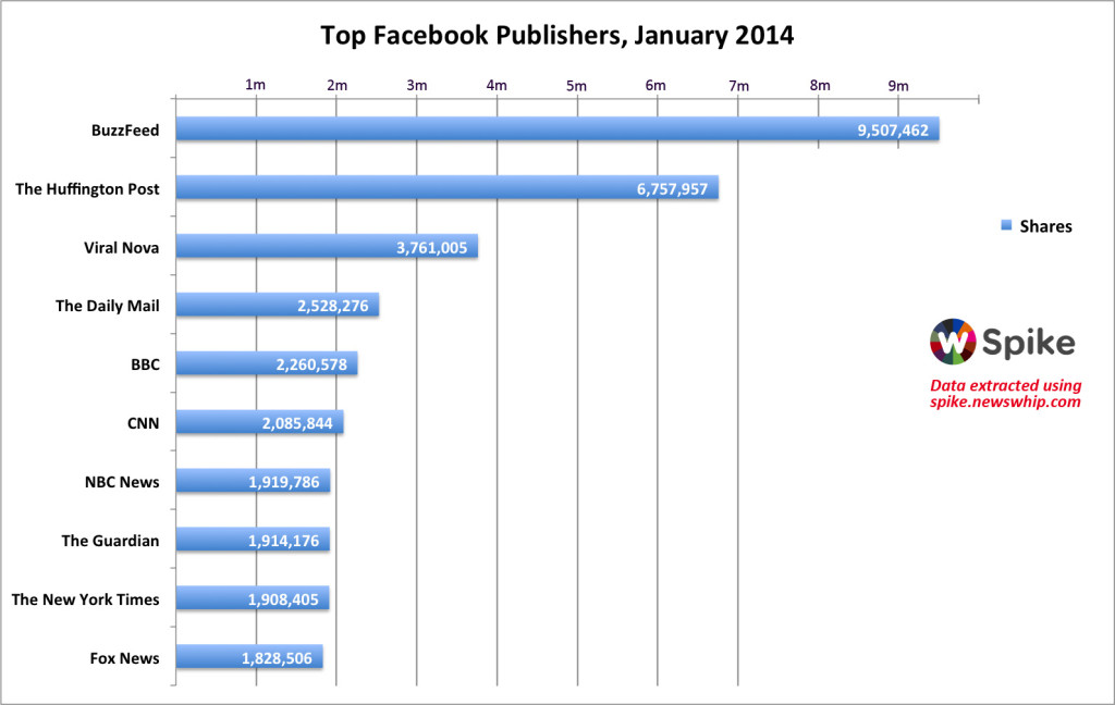 Top Facebook Publishers, January 2014