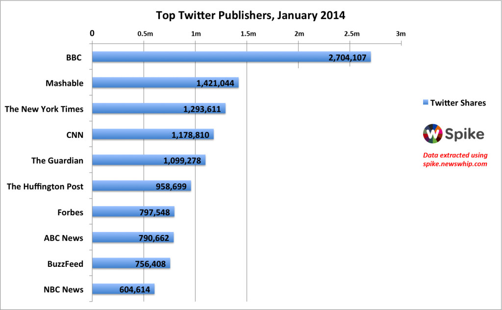 Top 10 Twitter Publishers, January 2014