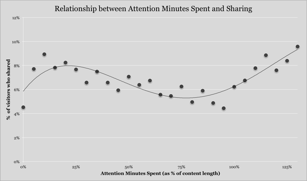 Attention minutes sharing