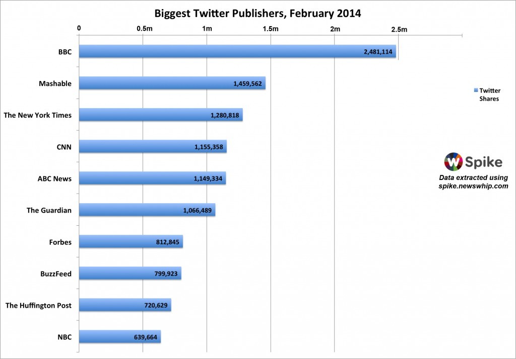Top Twitter Publishers, February 2014