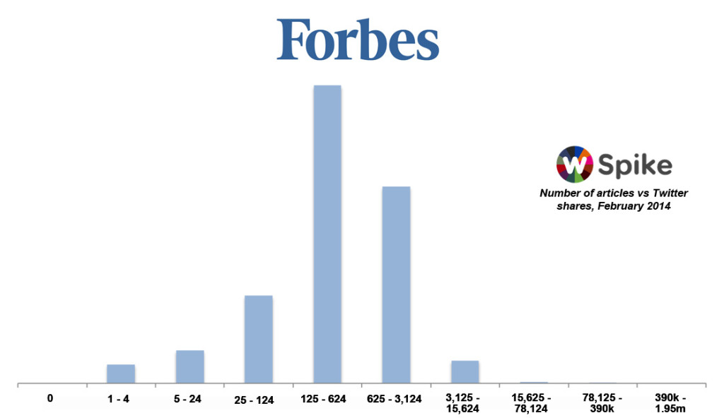 Forbes Twitter February