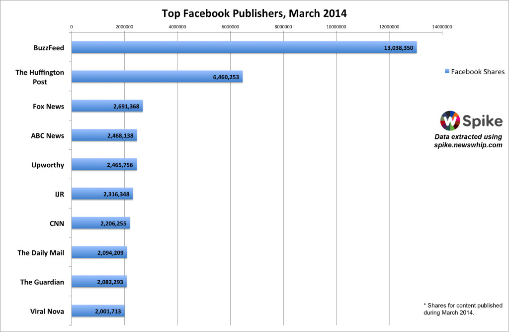 Top March Facebook 2014
