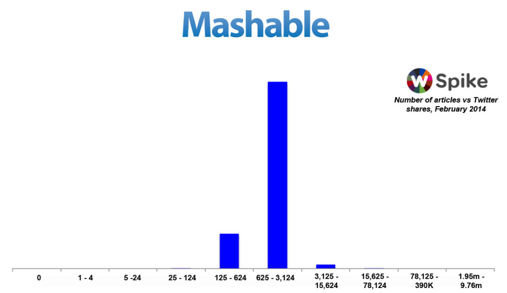 Mashable Twitter