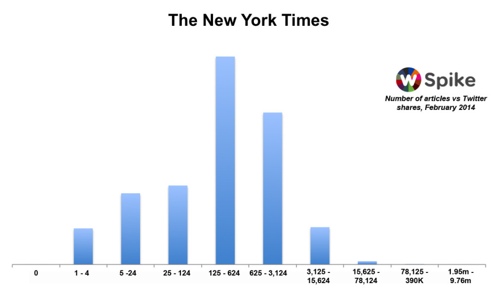 New York Times Twitter February