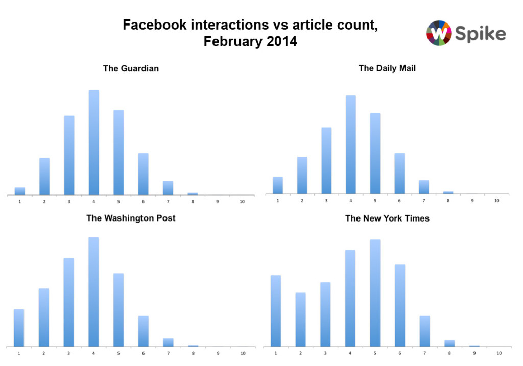 Facebook Percentiles