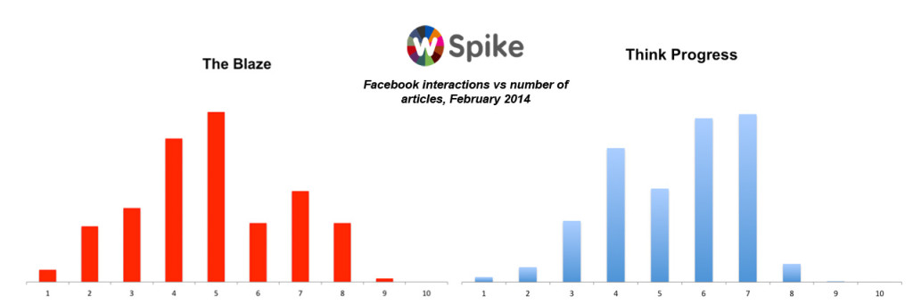Percentiles comparison