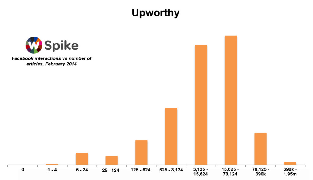 Upworthy February shares