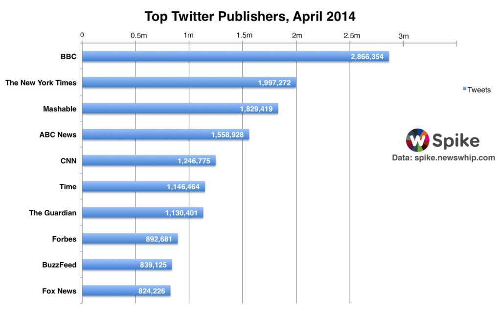 Twitter Top 10 April