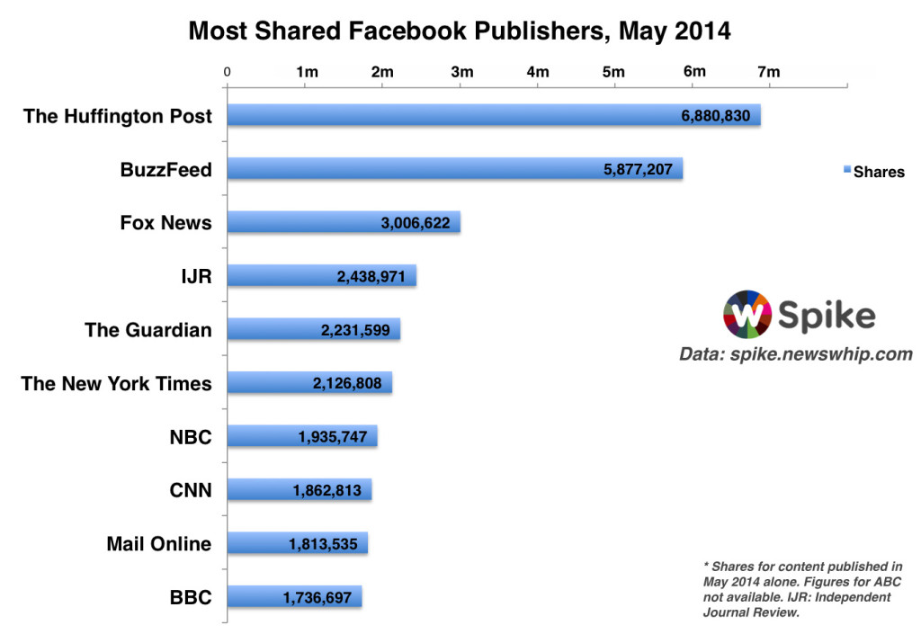 Facebook Top 10 May