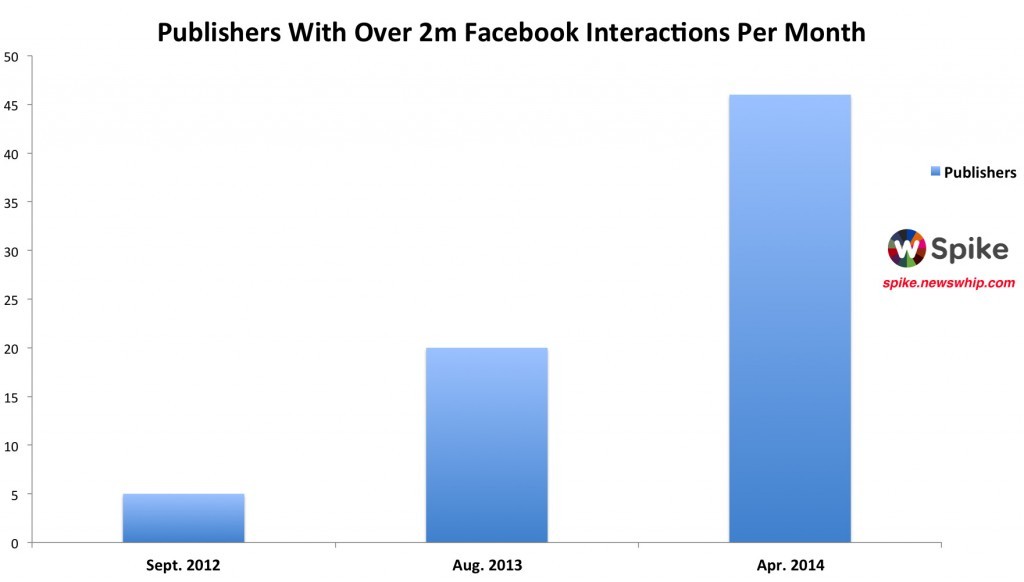 Facebook publisher growth