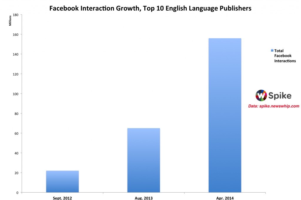 Facebook interaction growth