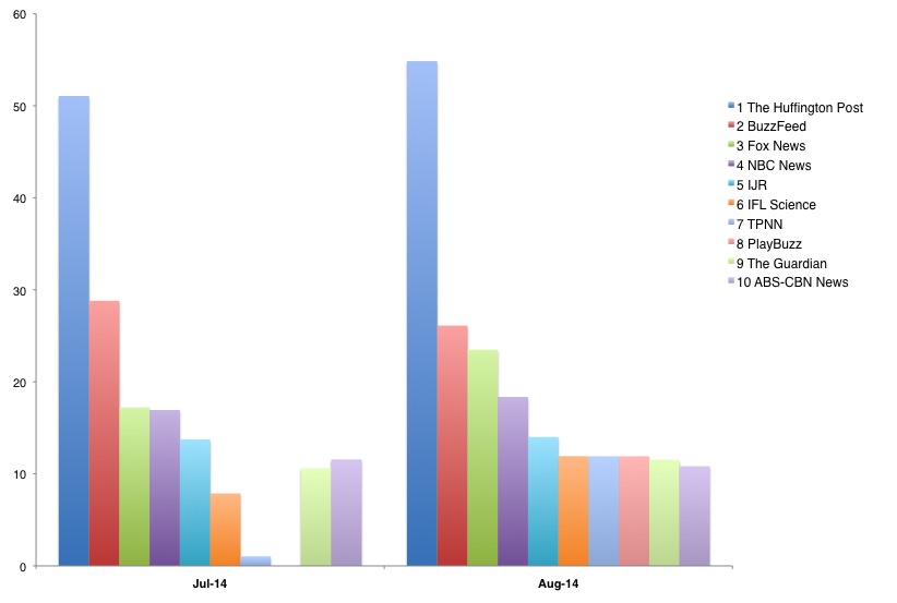 july august differences facebook