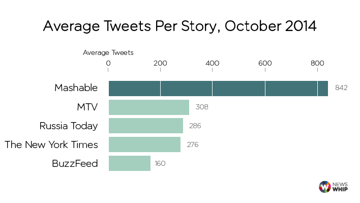average shares twitter October 2014
