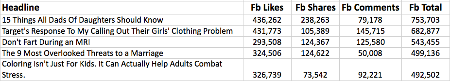 The Huffington Post's Biggest Stories