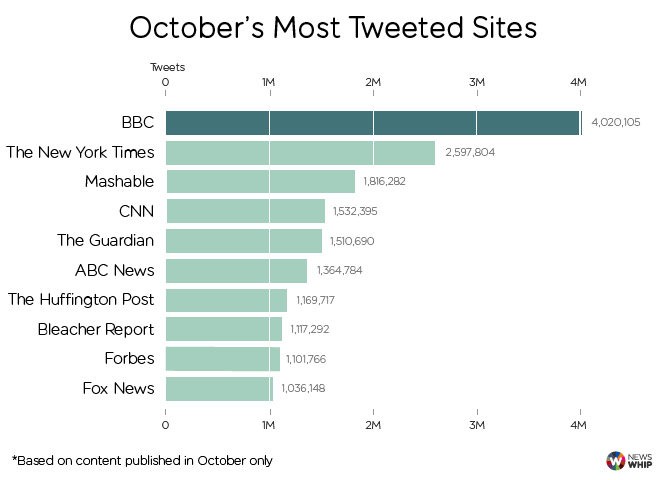 Twitter publishers October 2014
