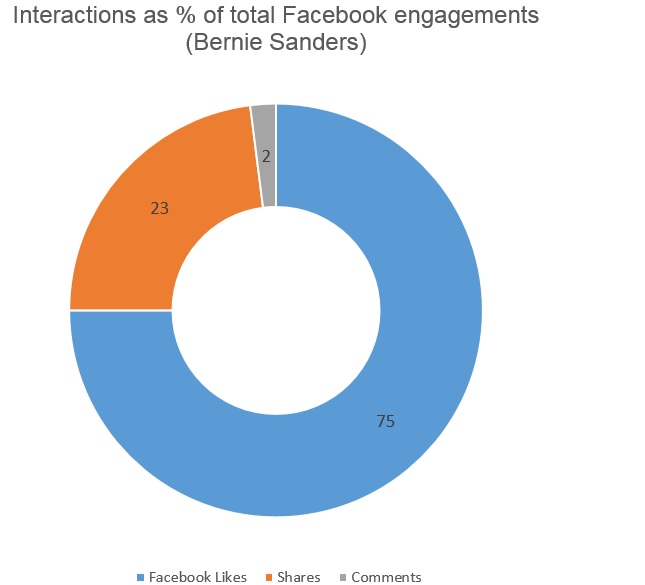 Bernie - percentage of FB interactions
