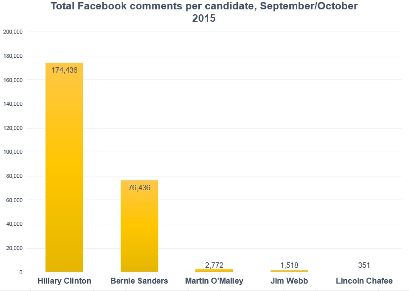 Most-commented candidates