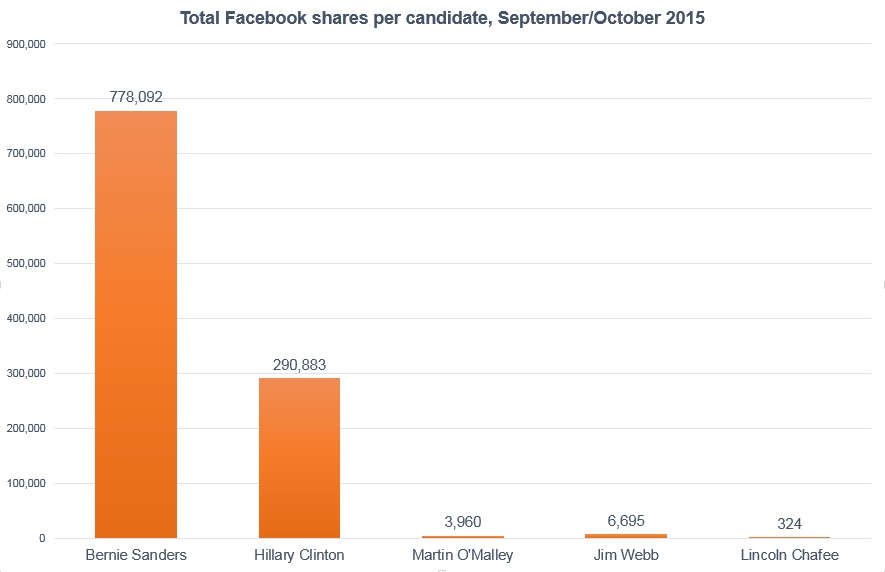 Most-shared candidates