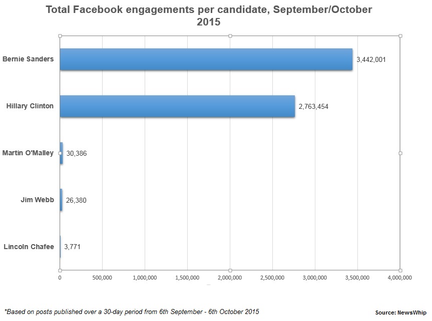 Total engagements - top 5