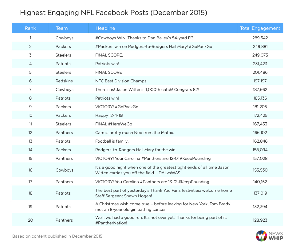 top native posts nfl facebook december 2015