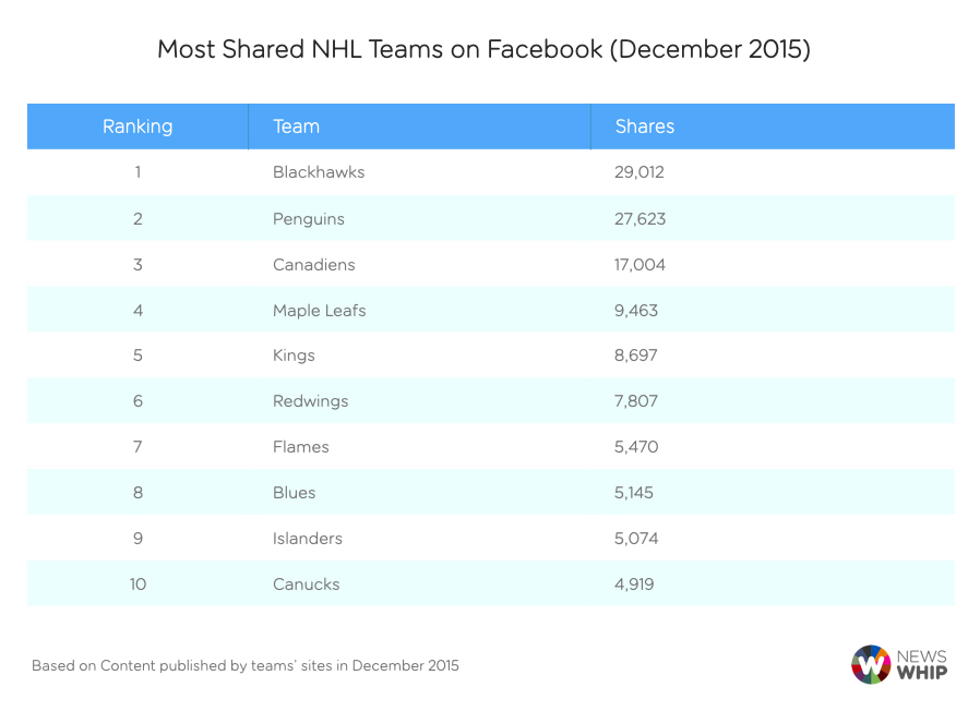 most shared NHL teams on facebook