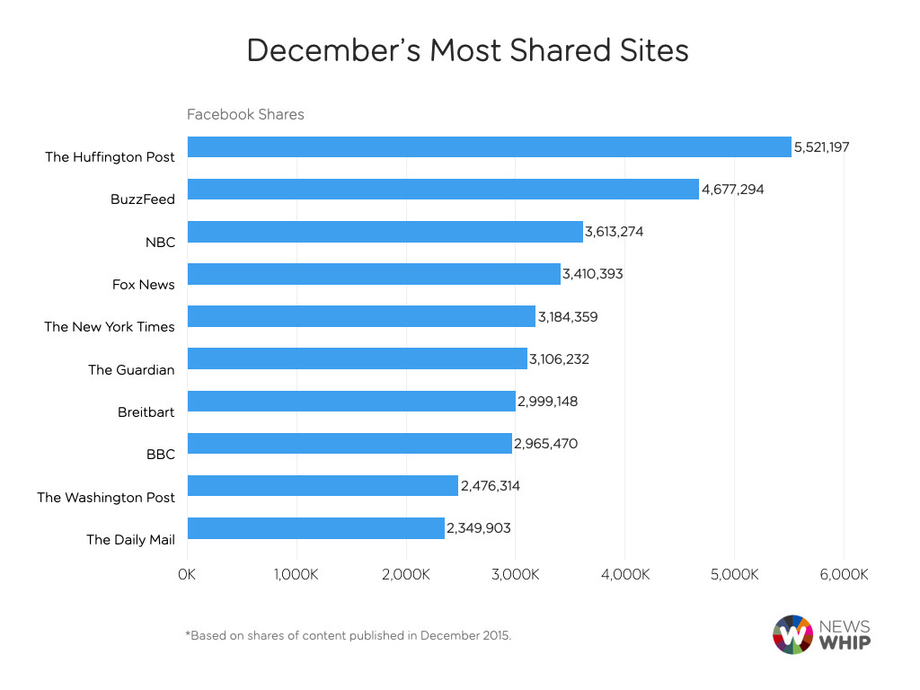 The Biggest Sites On Facebook, December 2015