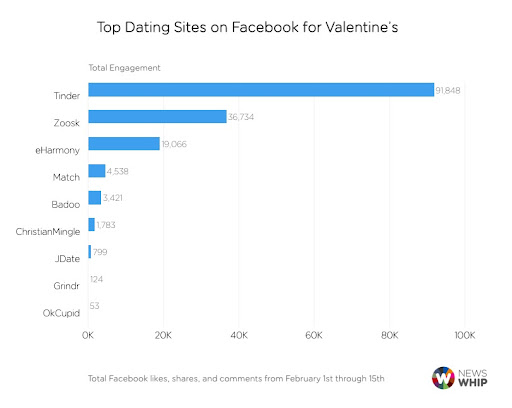Graph showing the top dating sites on Facebook in the US