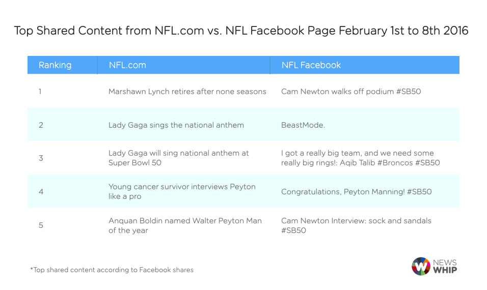 NFL’s Facebook content vs. NFL.com content shows very different themes drove Facebook shares during the week of Super Bowl 50