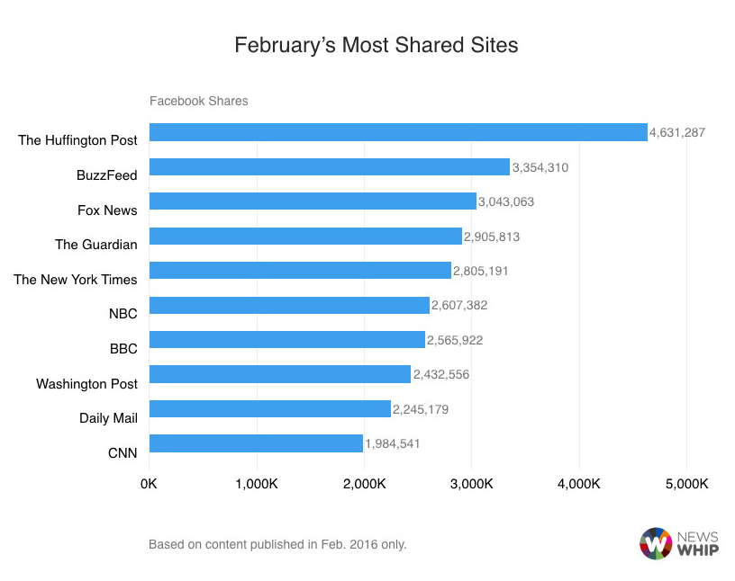 Top 10 most shared sites on Facebook, February 2016