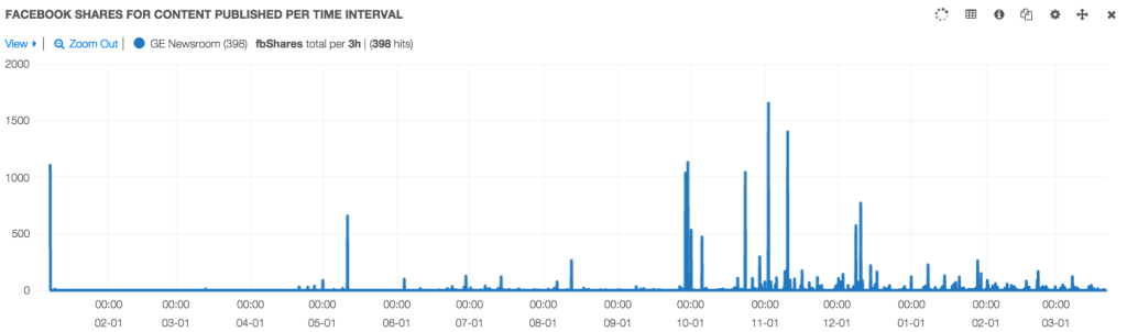 GE reports engagement graph newswhip analytics