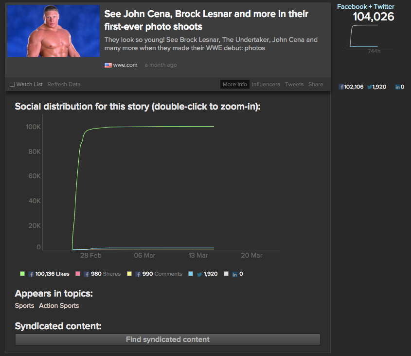 john cena evergreen content newswhip spike