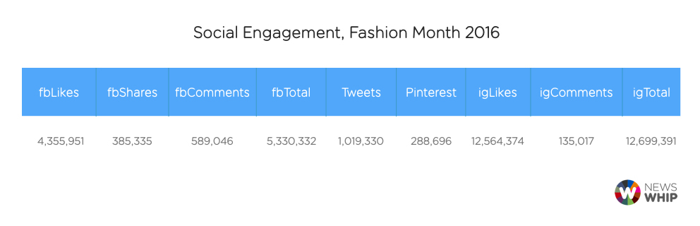 Chart showing social engagement about Fashion Month (Fall/Winter) 2016