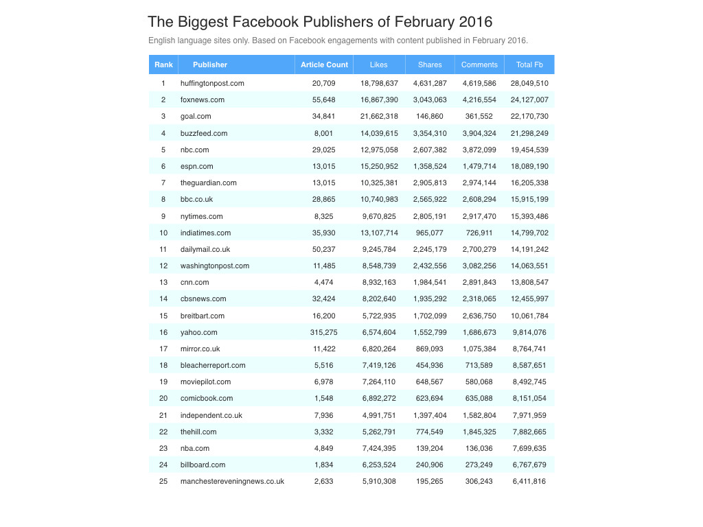 Top 25 sites on Facebook, February 2016