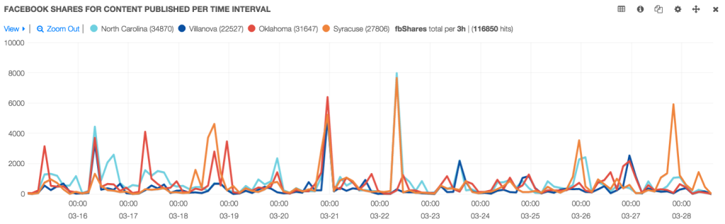 NCAA facebook shares