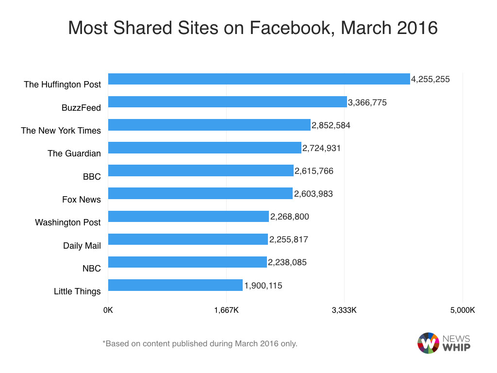 10 Most Shared Sites On Facebook, March 2016