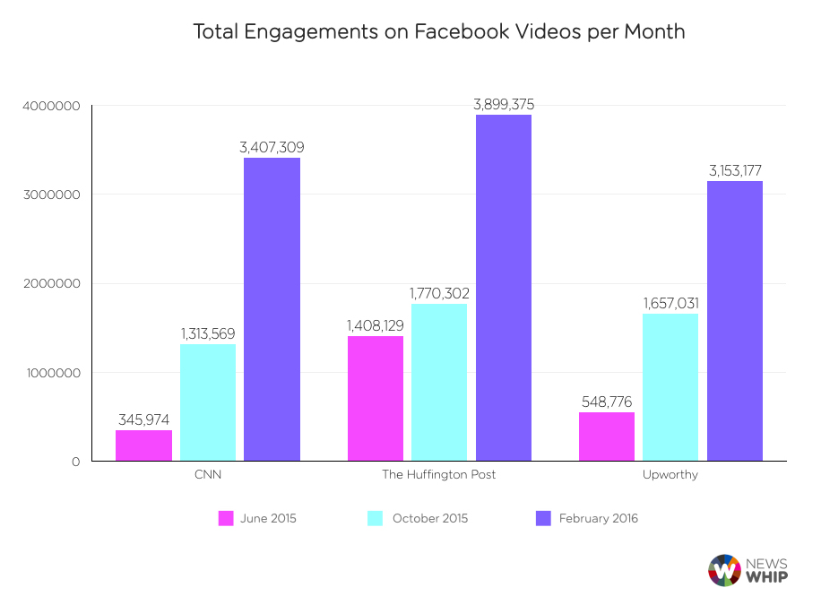Growth in Facebook video engagements