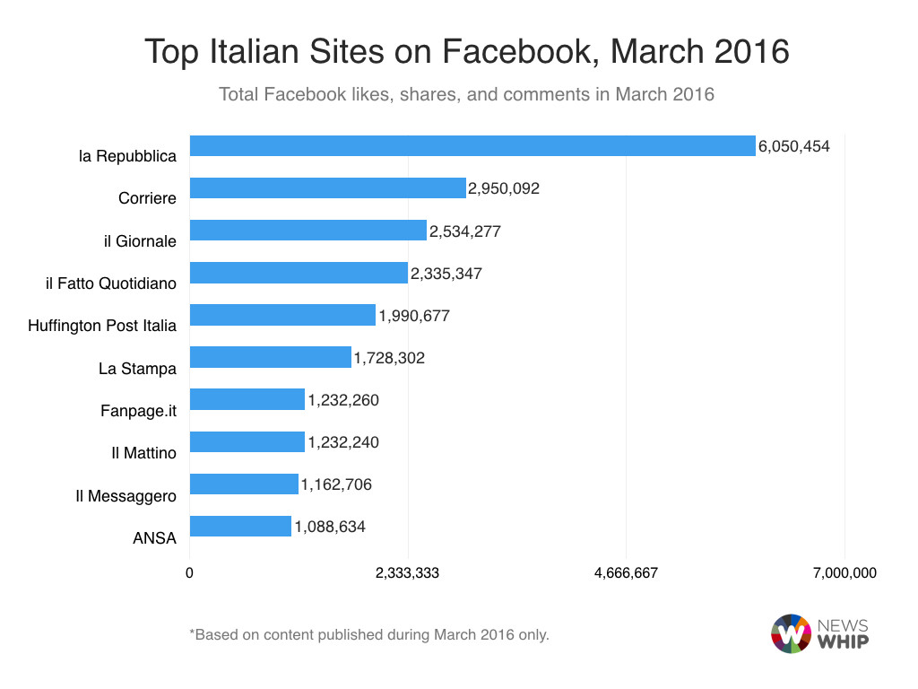 Italian top 10 sites on Facebook, March 2016.003