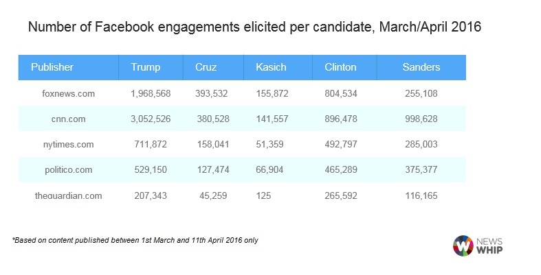 Table showing the total engagements generated per candidate for five publishers between March and April 2016
