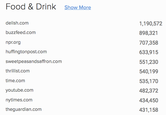 publishers food drink trending analytics NewsWhip