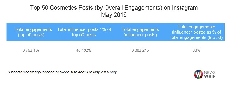 Data showing engagements around the top 50 cosmetics posts on Instagram, May 2016