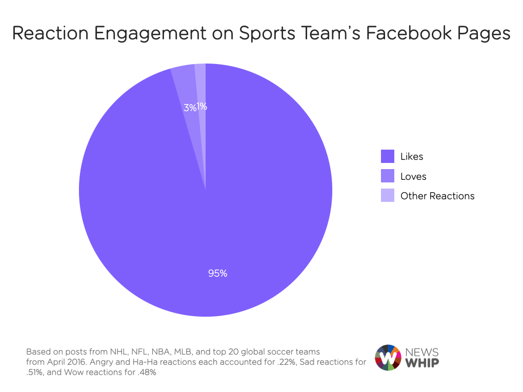 Facebook reactions sports