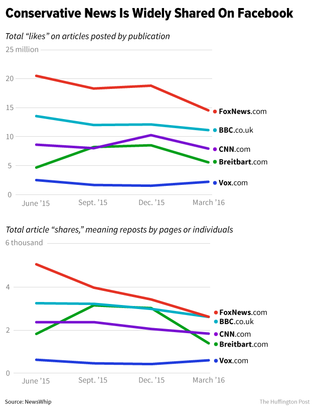 Huffington Post Chart