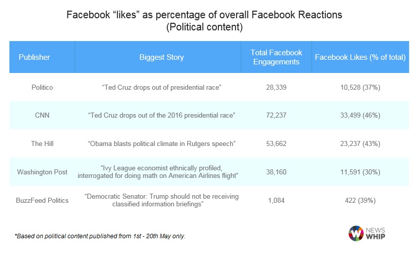 Graph showing Facebook likes as a percentage of total FB interactions for five publishers of political content in May 2016