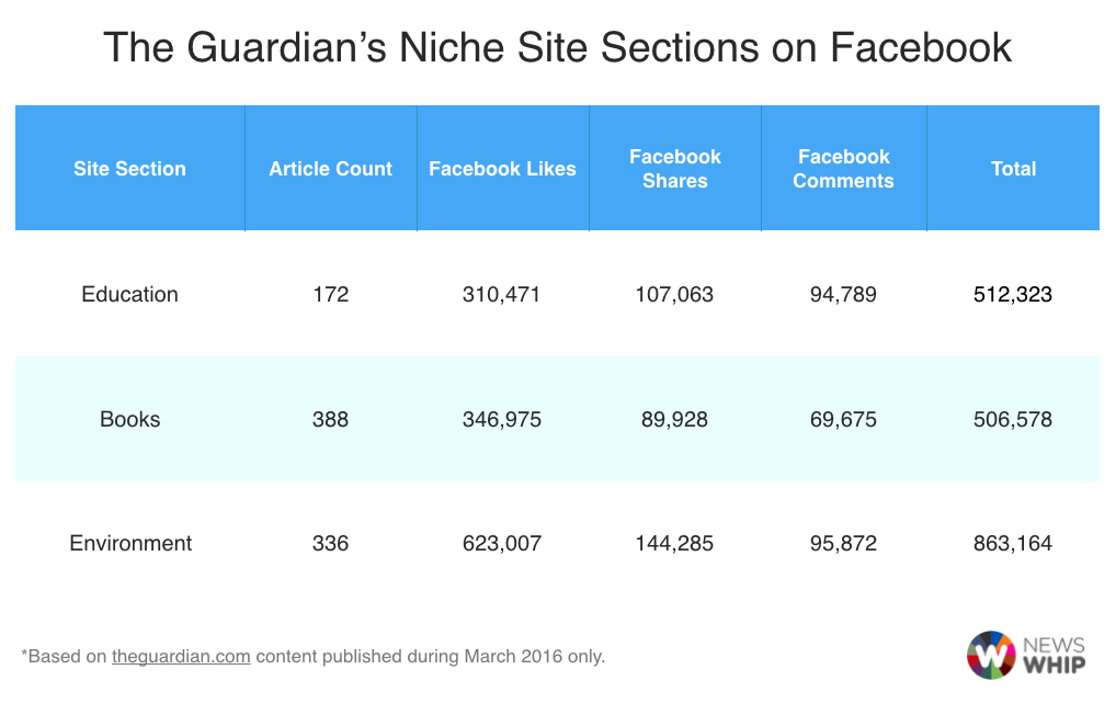 Guardian Niche Site Sections