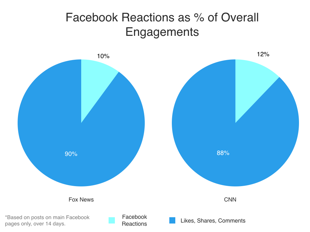 Facebook Reactions data