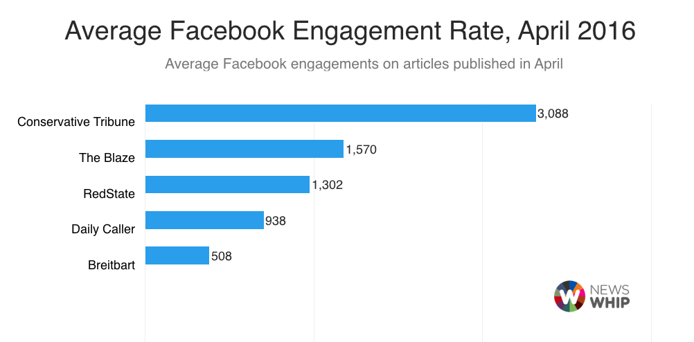 Average Facebook engagement rate, April 2016