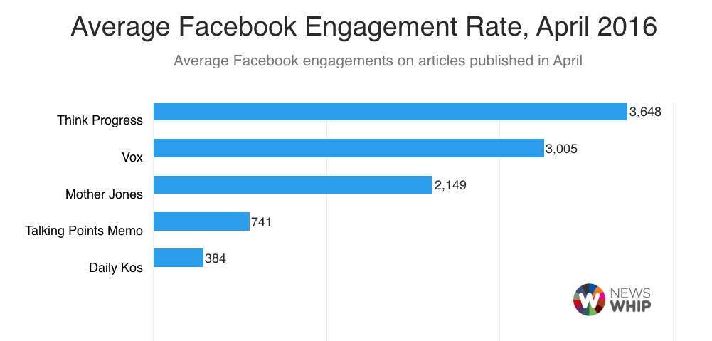Average Facebook Engagements