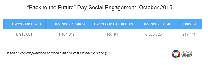 Table of social engagement around Back to the Future Day 2015