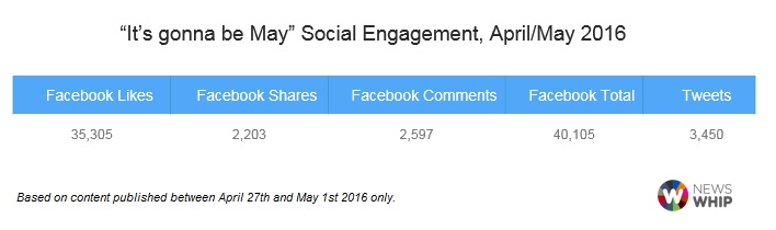 Table of social engagement around "it's gonna be May" meme 2016